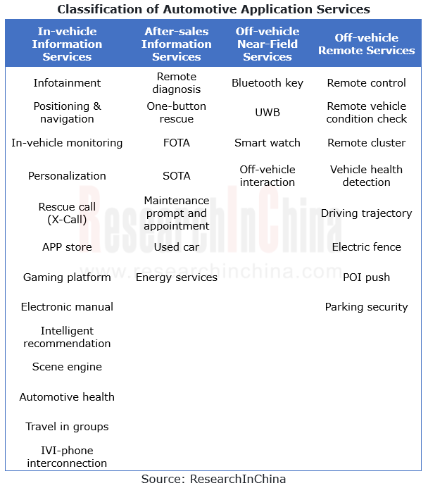 Automotive Telematics Service Providers (TSP) and Application Services